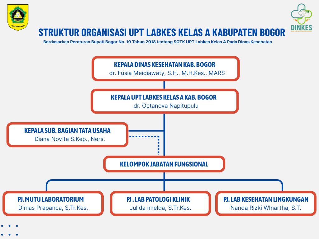 Struktur Organisasi UPT Laboratorium Kesehatan Kabupaten Bogor